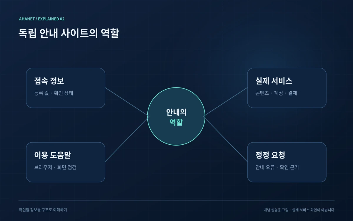 주소 안내와 이용 도움말, 외부 서비스 역할을 나눈 정보 지도