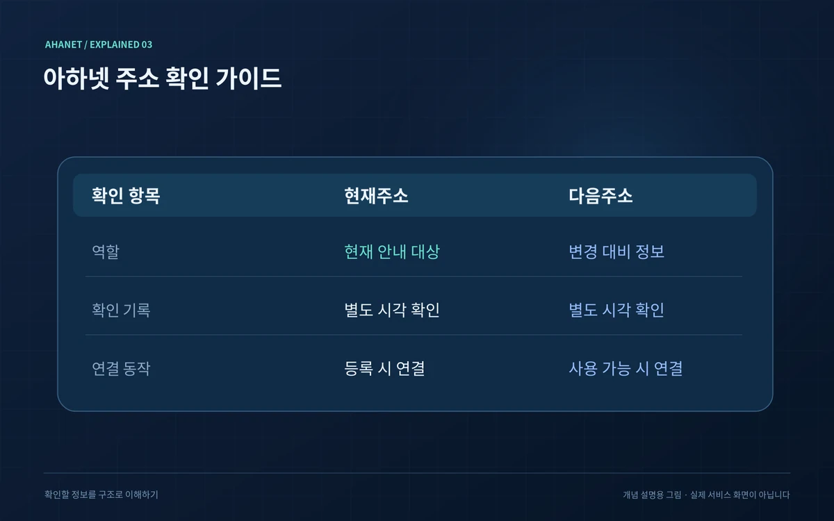 도메인과 확인 시각 및 이용 가능 상태를 비교하는 주소 점검표