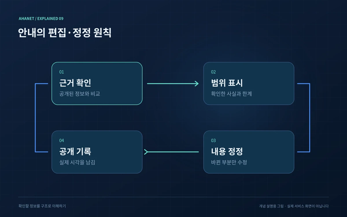 사실 확인, 범위 표시, 정정, 공개로 이어지는 검토 과정