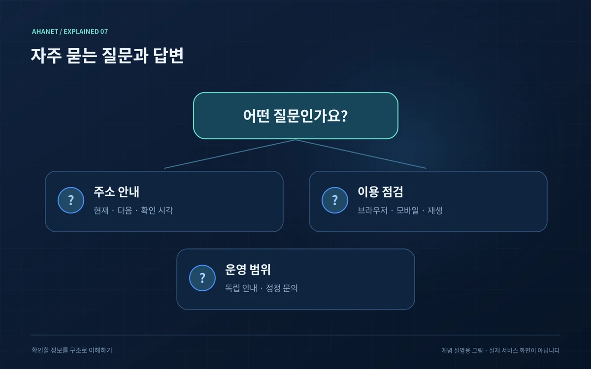 주소, 재생, 운영 관계 질문을 분류한 질문 지도