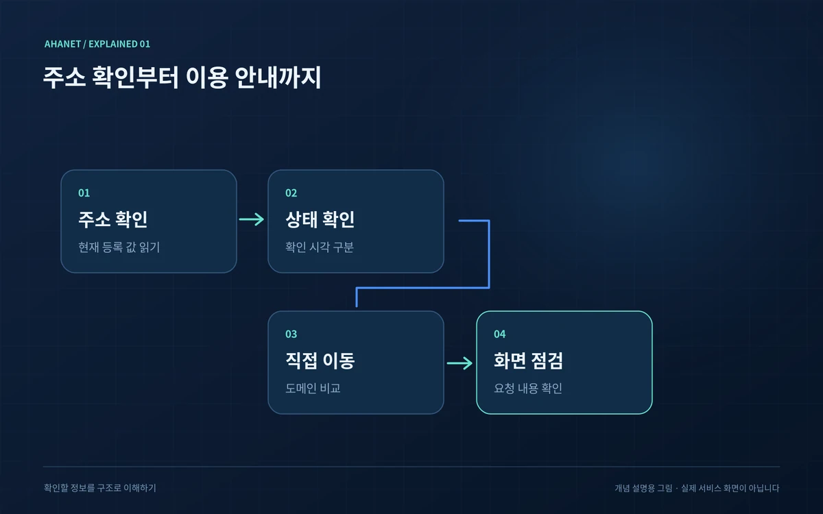 주소 확인에서 외부 페이지 점검까지 이어지는 네 단계 이용 흐름