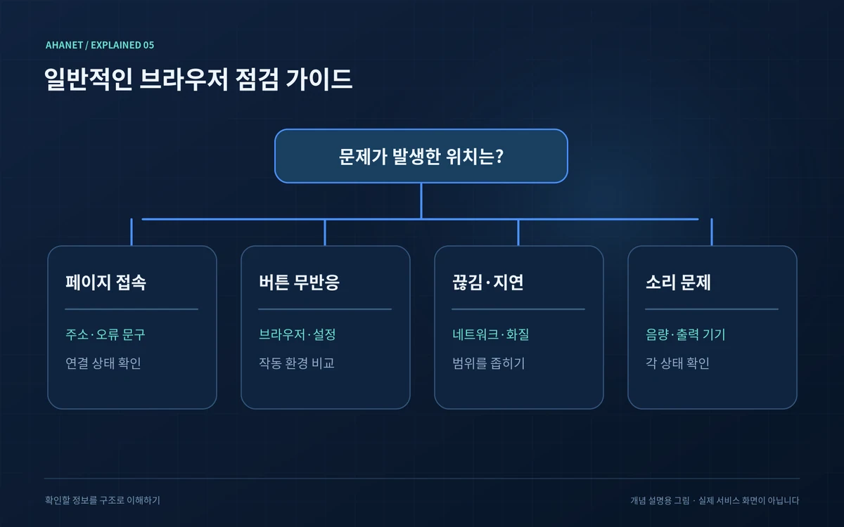 페이지 오류, 버튼 무반응, 끊김, 소리 문제를 나눈 네 갈래 진단 지도