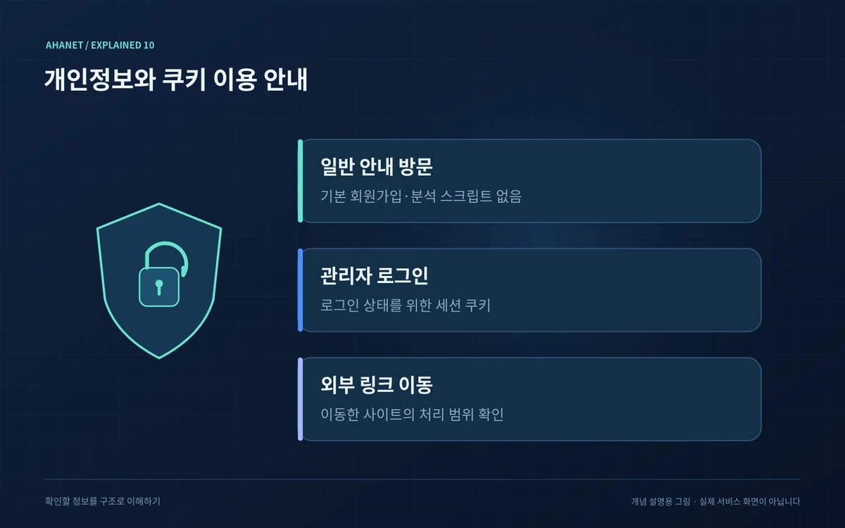 일반 방문과 관리자 로그인 및 외부 이동의 정보 흐름 구분