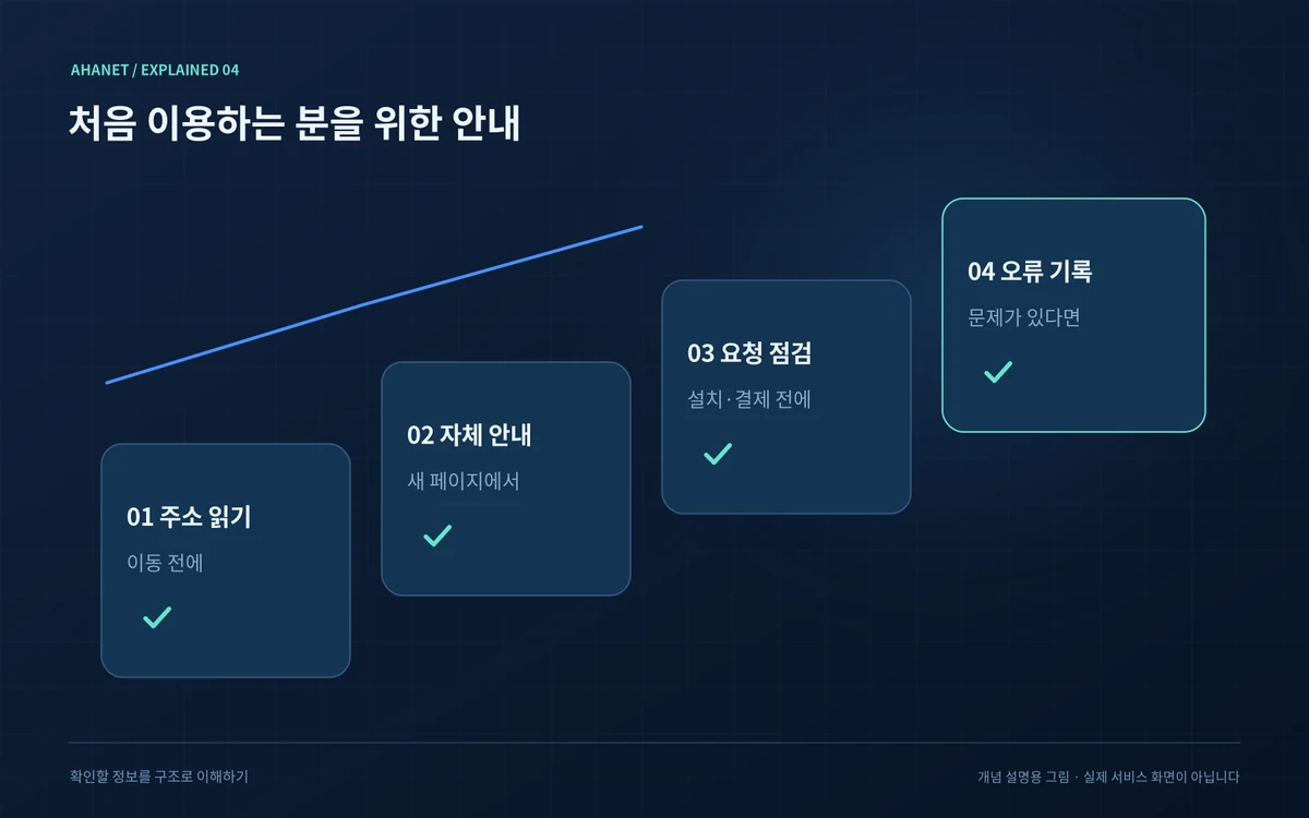 주소 확인, 자체 안내 읽기, 요청 점검, 문제 기록의 단계별 체크리스트