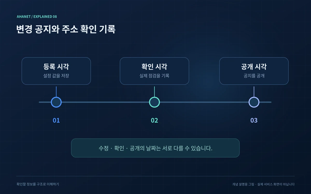 등록, 확인, 공개 단계를 구분한 편집 기록 타임라인